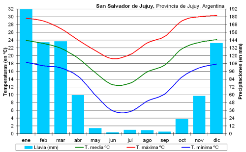 Temperatura e chuvas em San Salvador de Jujuy